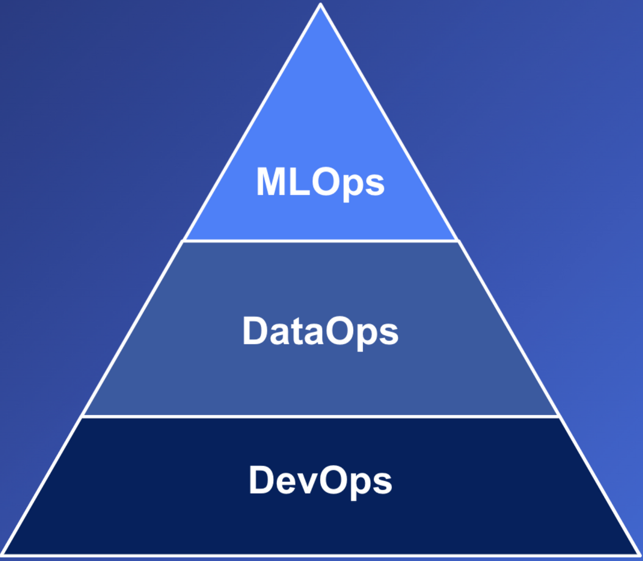 MLOps triangle