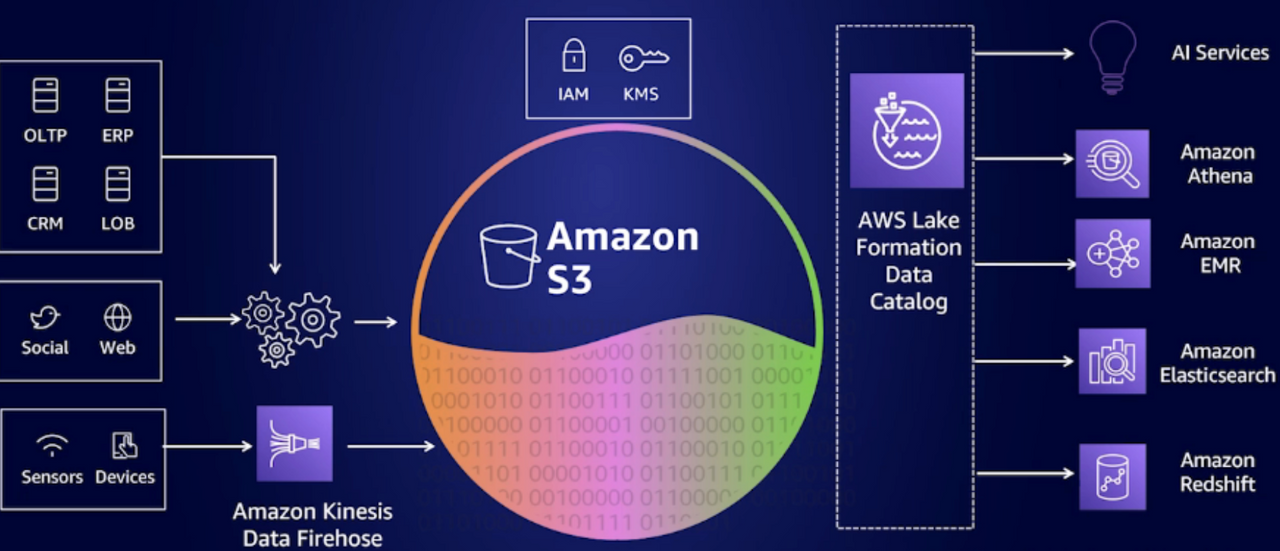 Amazon S3