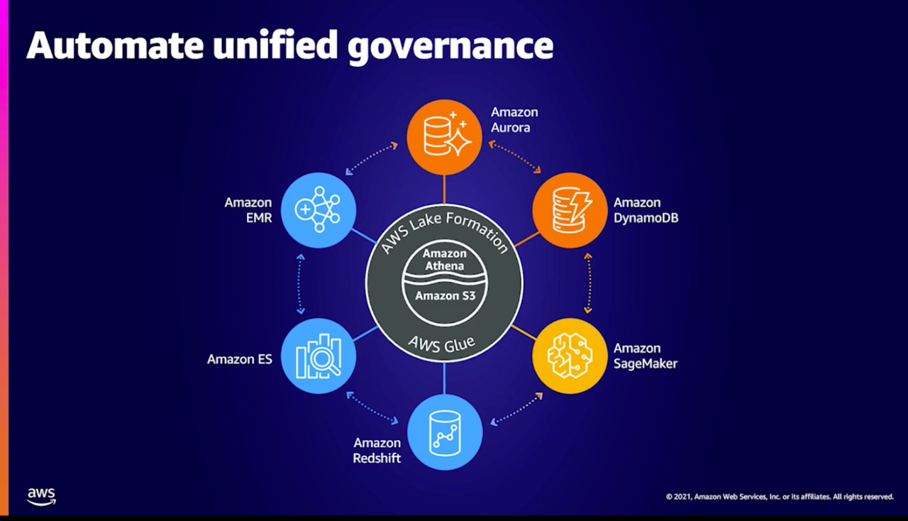 Automate unified governance