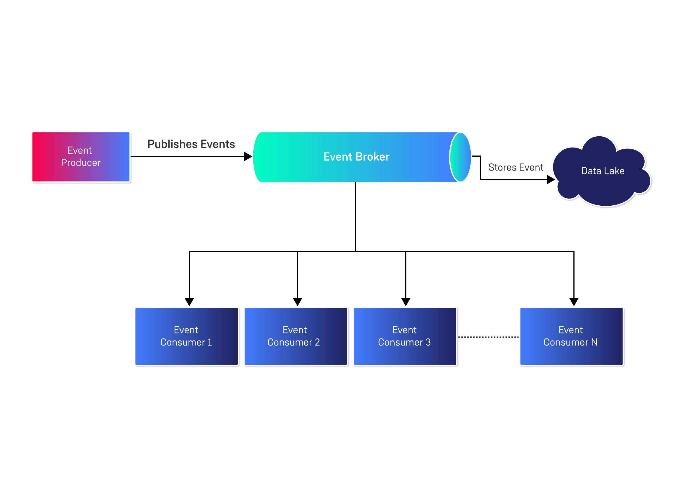 What Is Event Driven Architecture Everything You Need 7210