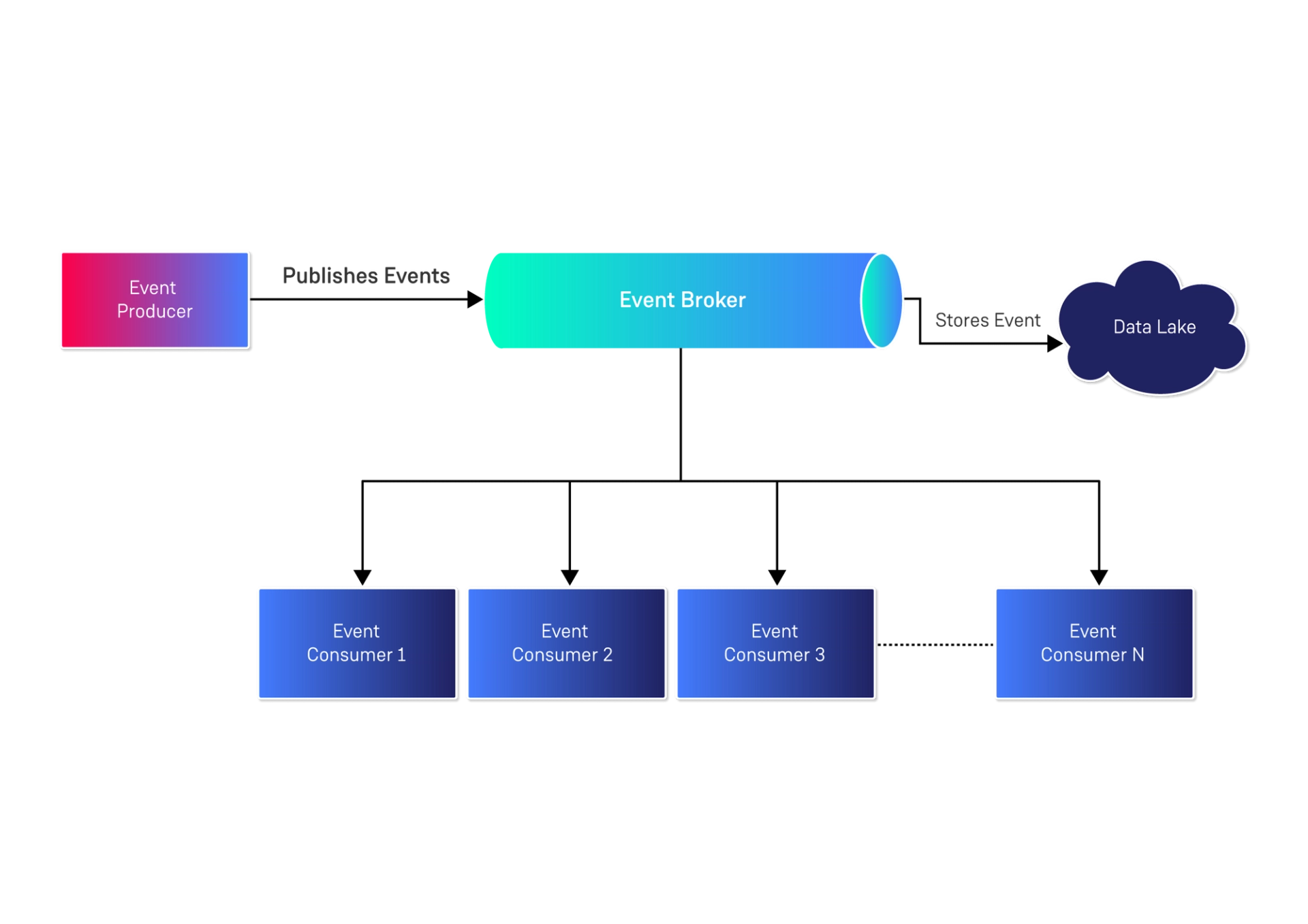 Event Driven Architecture What It Is And How To Use It Effectively Contino Global 5369