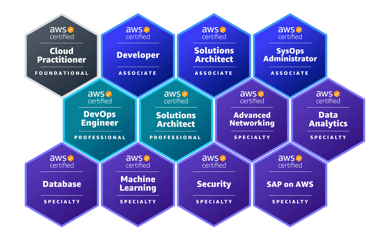 AWS Certifications: Which Ones are Right for you and How to Gain Them AWS Certifications: Which Ones are Right for you and How to Gain Them