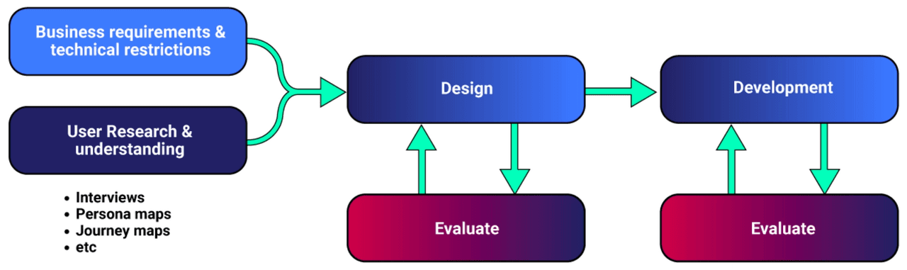 User-Centred Design Practices