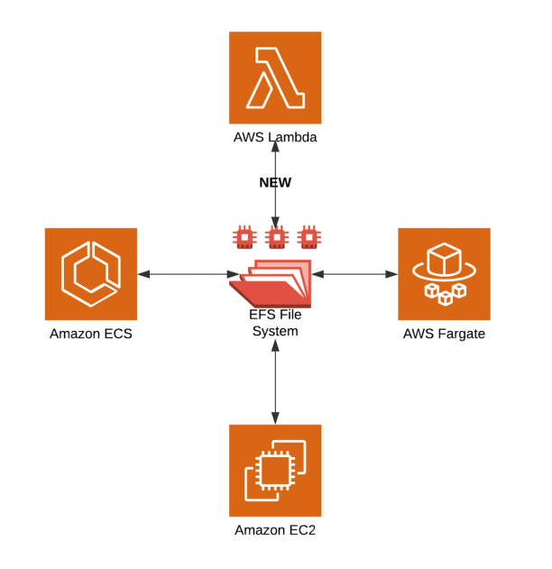 AWS Lambda and Elastic File Storage: Welcome to the Serverless Promised ...