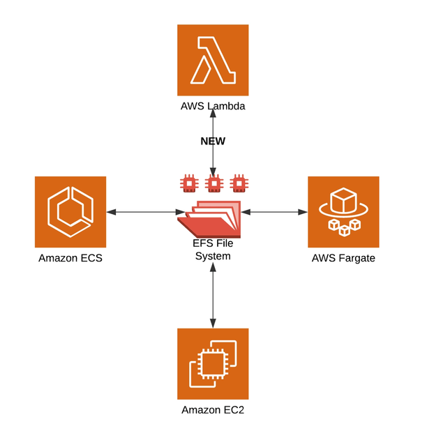 AWS Lambda and Elastic File Storage: Welcome to the Serverless Promised ...