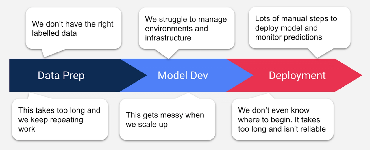 Vertex AI challenges