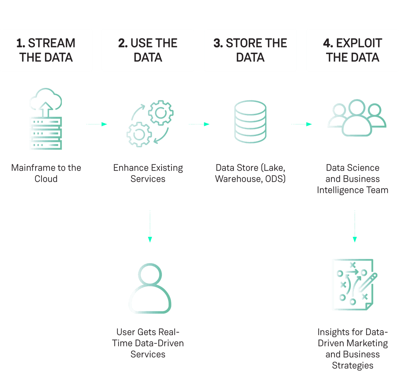 Four data stages
