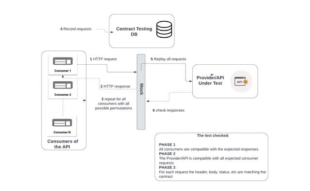 Api Testing Flowchart Workflow Testing Strategy for APIs: The Ultimate Guide For A Higher Quality API ...