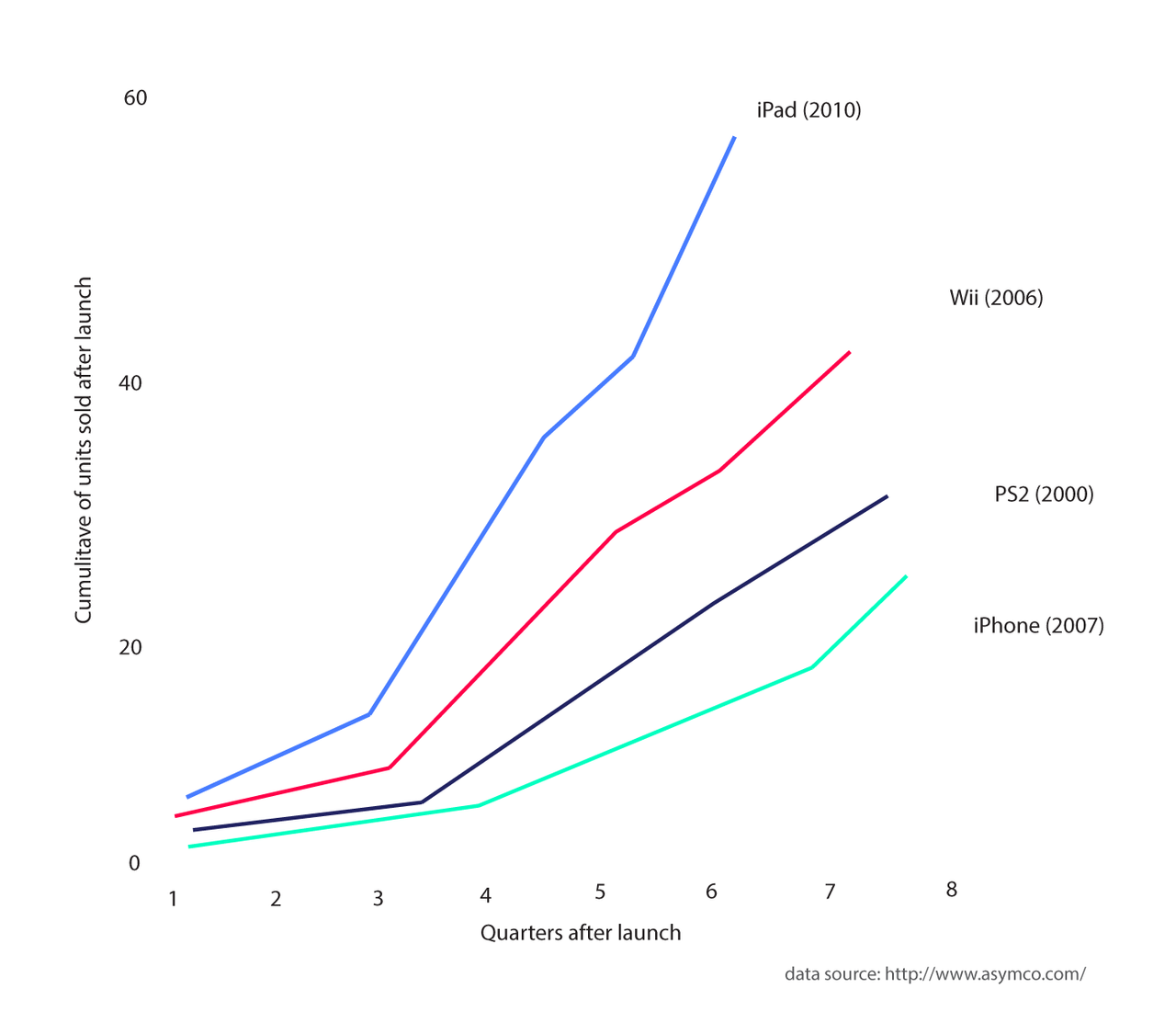 Graph showing comparison of units sold in first two years, between (from most to least) the iPad (2010), Wii (2006), PS2 (2000) and iPhone (2007)