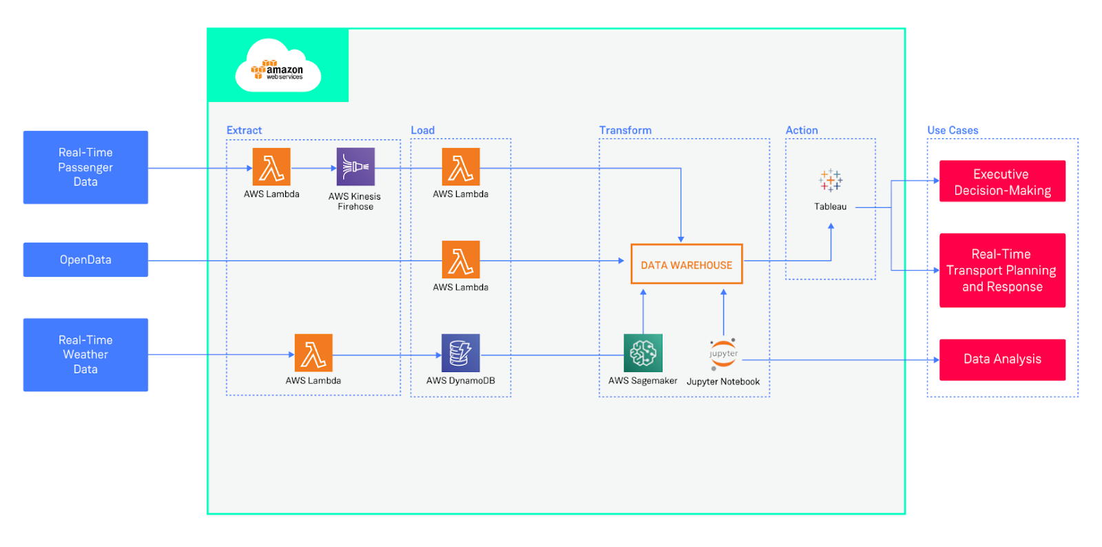 4 Real-Life Examples of Using Machine Learning and Artificial ...