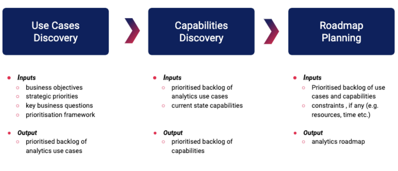 Curating Analytics Roadmap