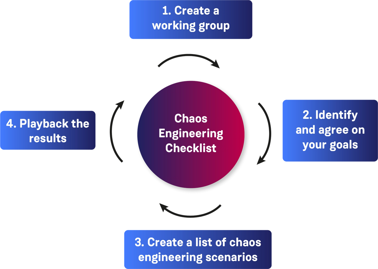 1. Create a working group 2. Identify and agree on your goals 3. Create a list of chaos engineering scenarios 4. Playback the results