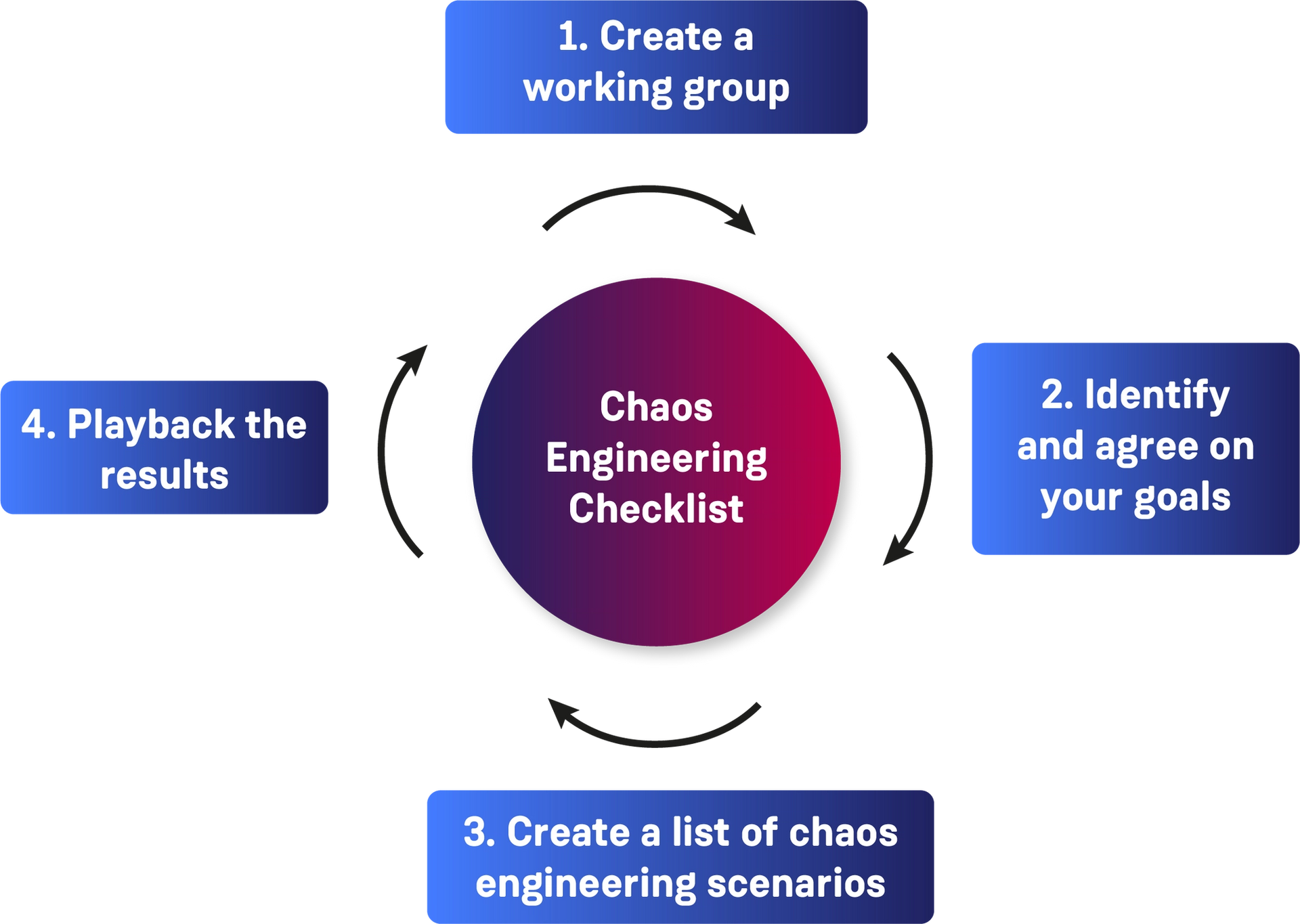 Chaos Engineering Example What Is Chaos Engineering and Why You Should Break More Things On ...