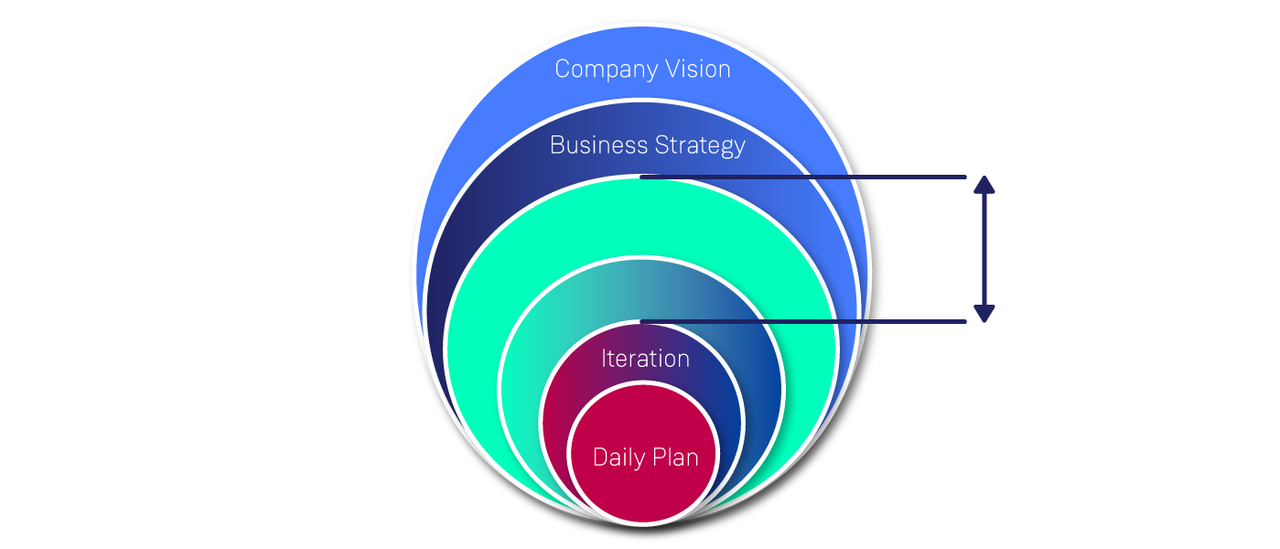Six nested circles representing the macro and micro of product innovation, the largest circle says Company Vision, then Business Strategy, then the next two circles are blank, followed by Iteration and the smallest circle says Daily Plan