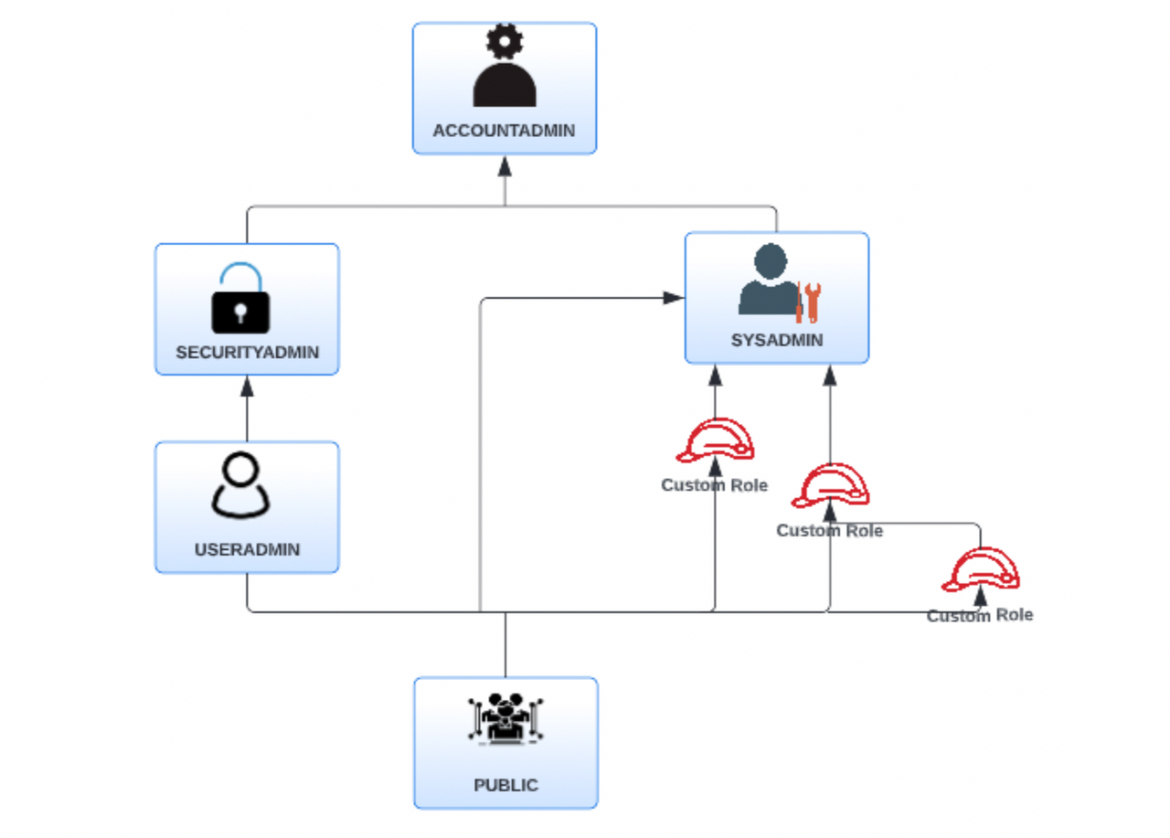 Figure 2 - Role Hierarchy in Snowflake