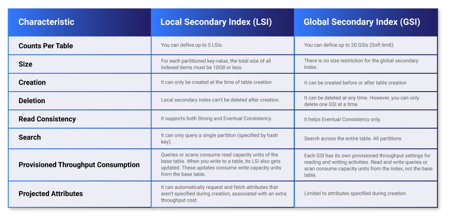 AWS DynamoDB: Overview & Use Cases | Contino | Global Transformation ...