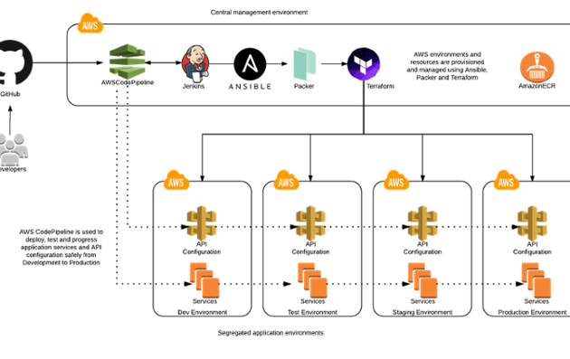An AWS Centric Solution Architecture for Open Banking