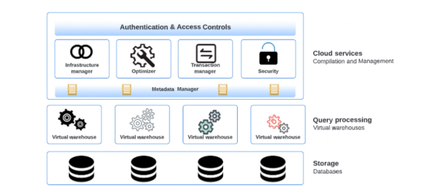 What Is Snowflake and Why It Solves Common Cloud Data Warehouse Woes ...