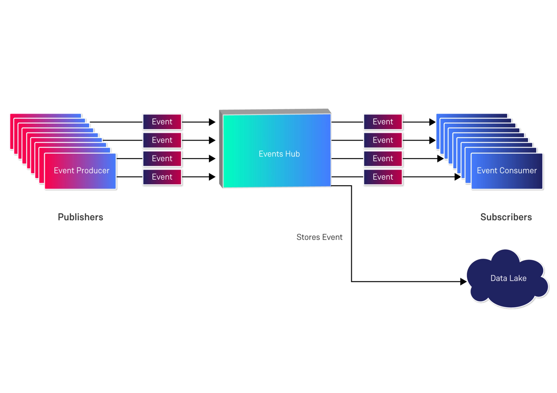 Event-Driven Architecture: What It Is and How to Use It Effectively ...