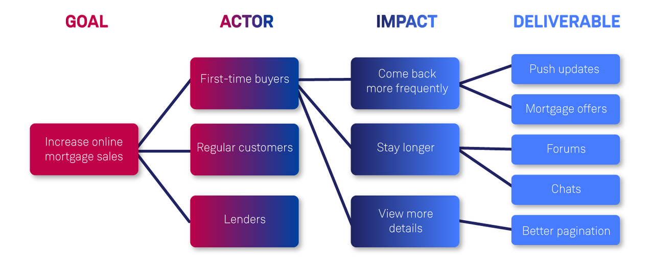 Diagram of an impact map with goals, actors, impact and deliverables