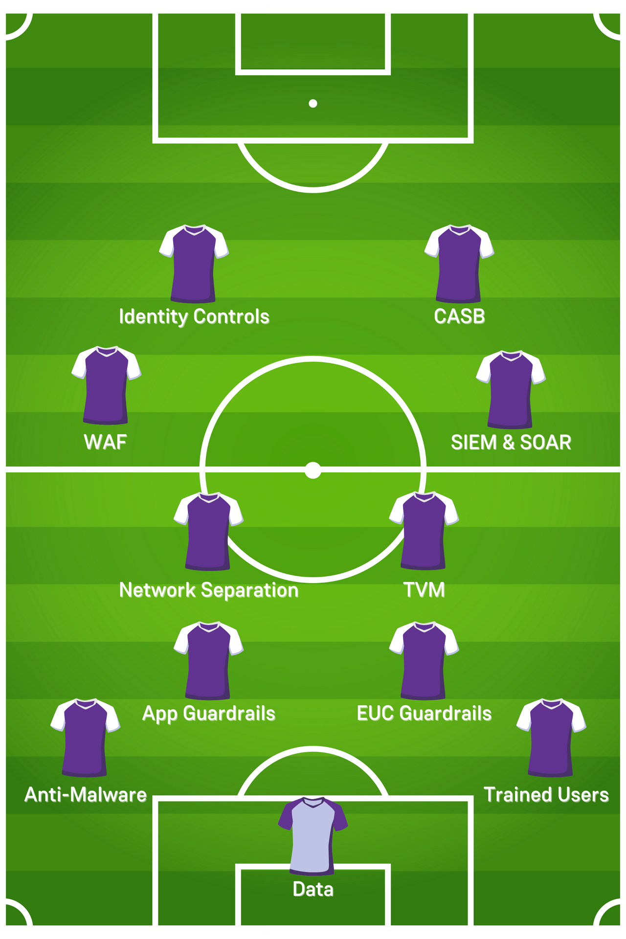 Football pitch and player icons illustrating secure by default/build from the back analogy