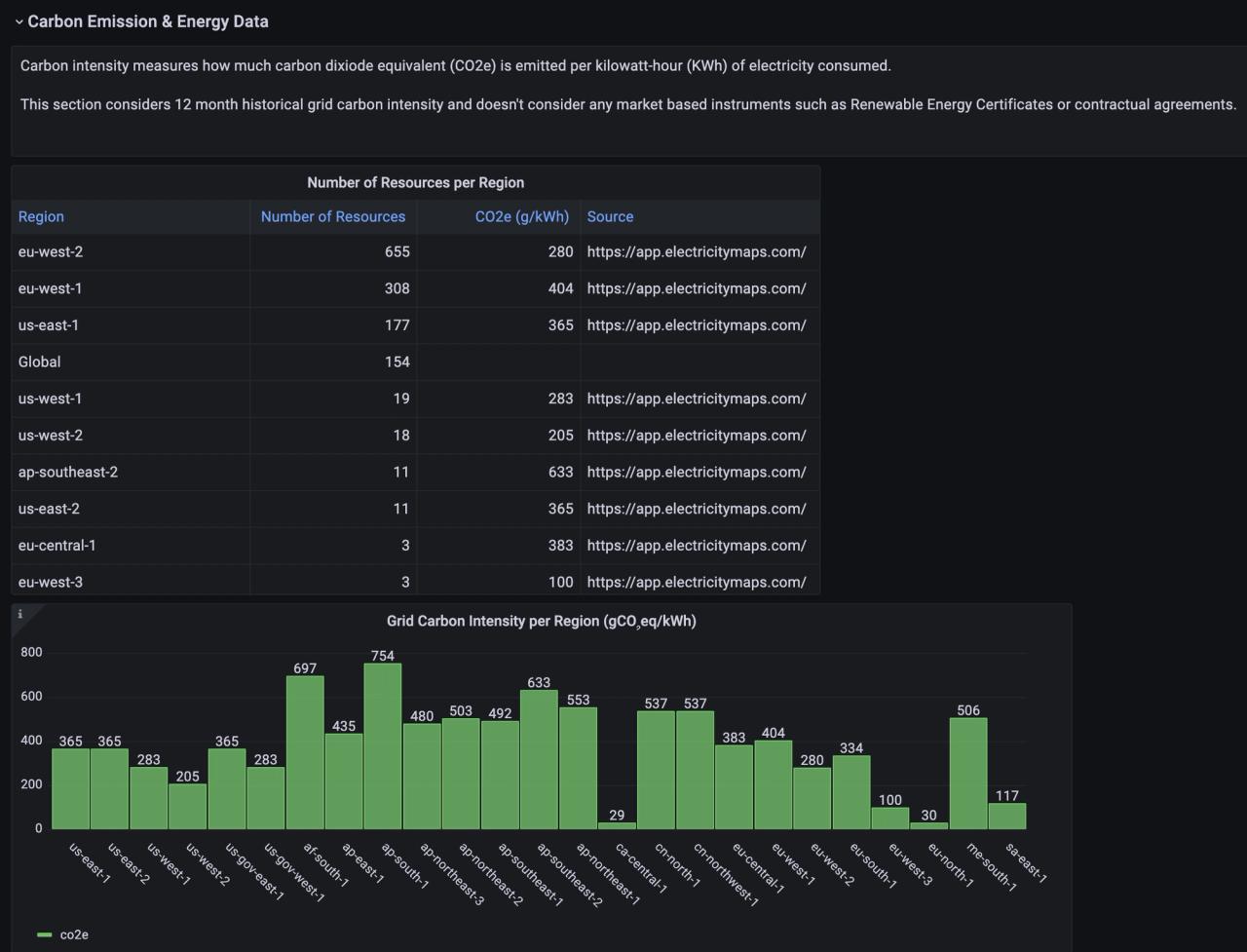 Carbon emissions and energy data