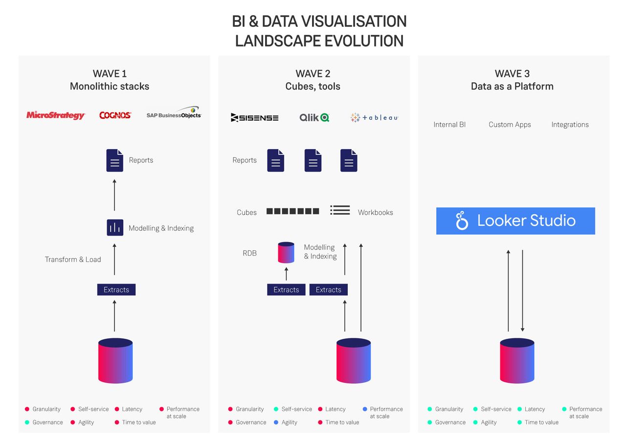 BI and data visualisation