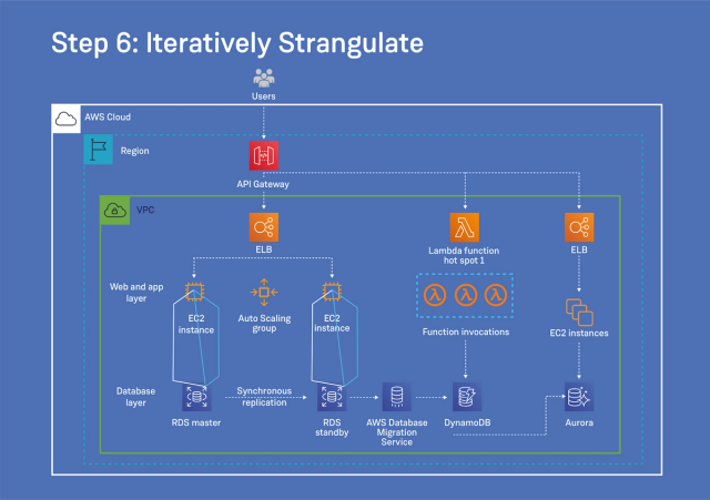 Migrating the Monolith to the Cloud with Incremental Application ...