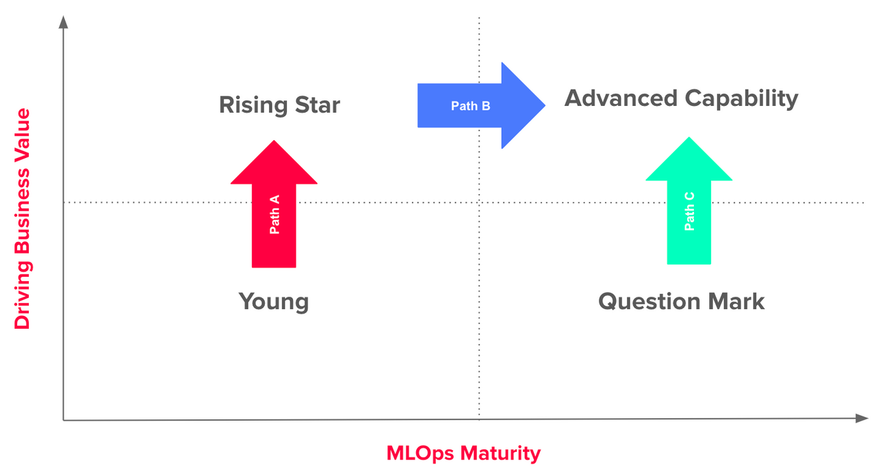 ML Journey Matrix