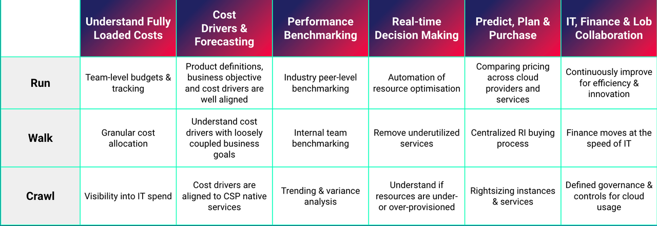 FinOps Maturity Framework