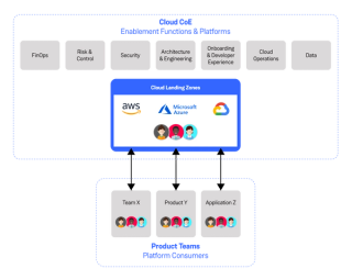 Building a Cloud Centre of Excellence in 2020: 13 Pitfalls and ...