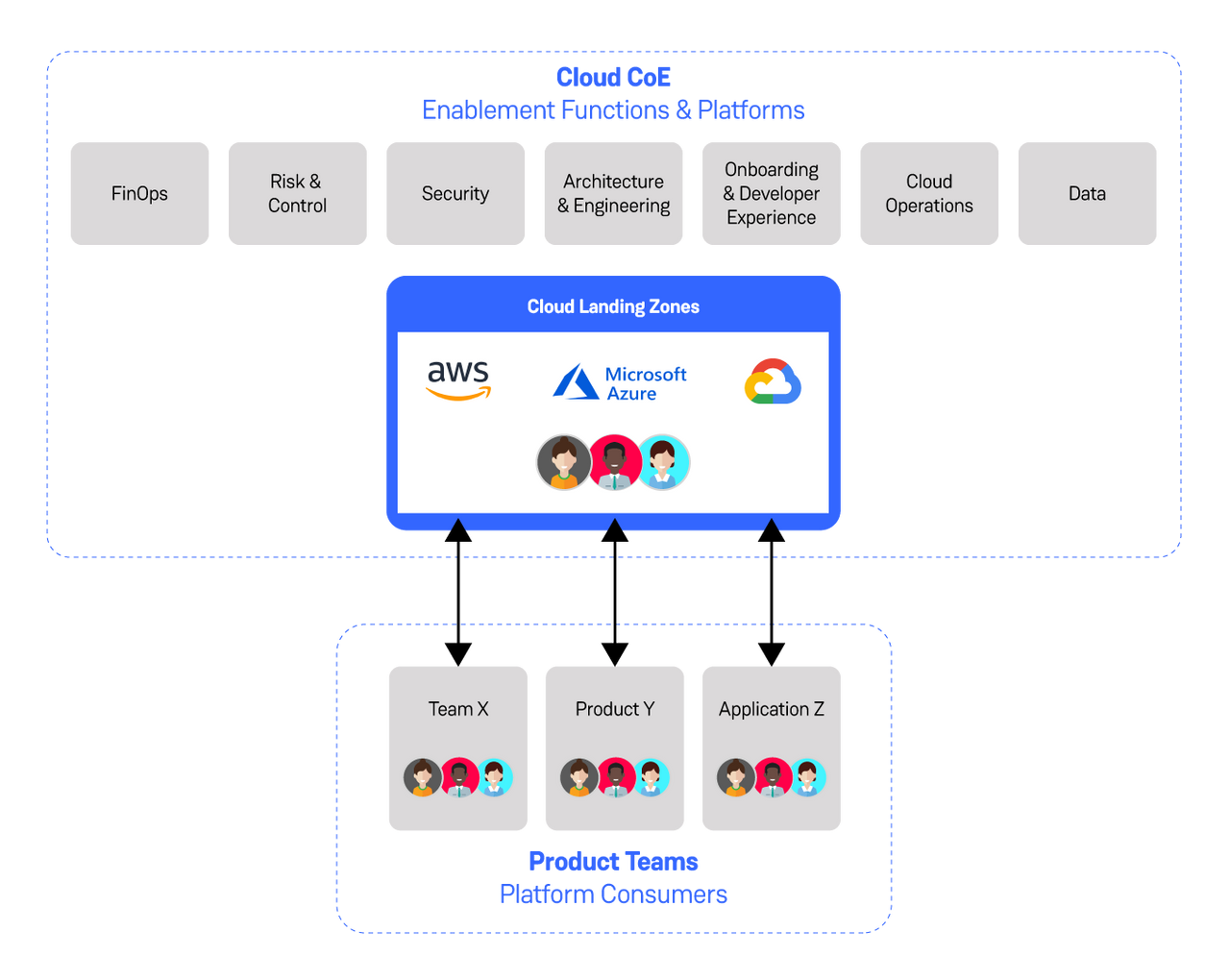 Cloud Centre of Excellence