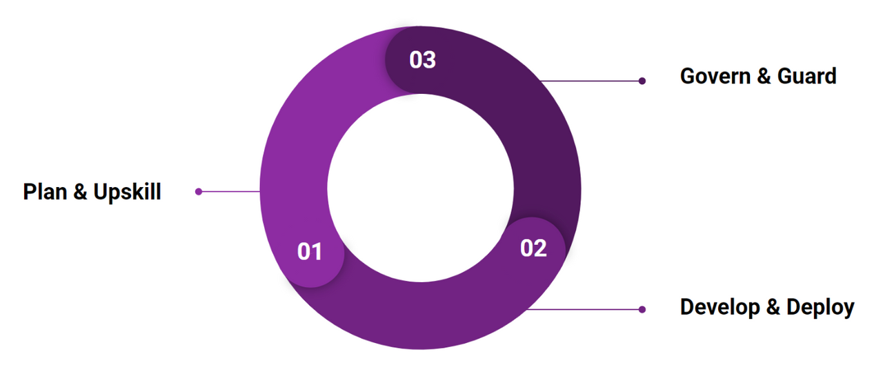 3-stage loop diagram of Plan and Upskill, Develop and Deploy, Govern and Guard stages