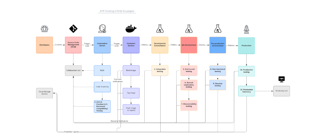 Testing Strategy for APIs: The Ultimate Guide For A Higher Quality API ...