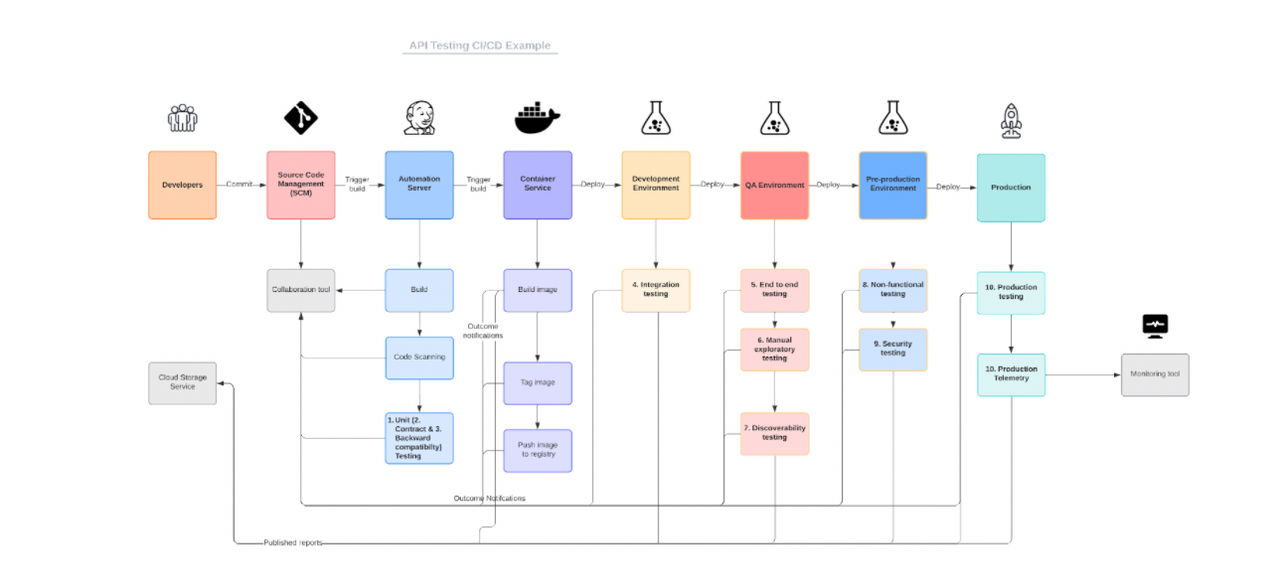 Testing Strategy for APIs: The Ultimate Guide For A Higher Quality API ...