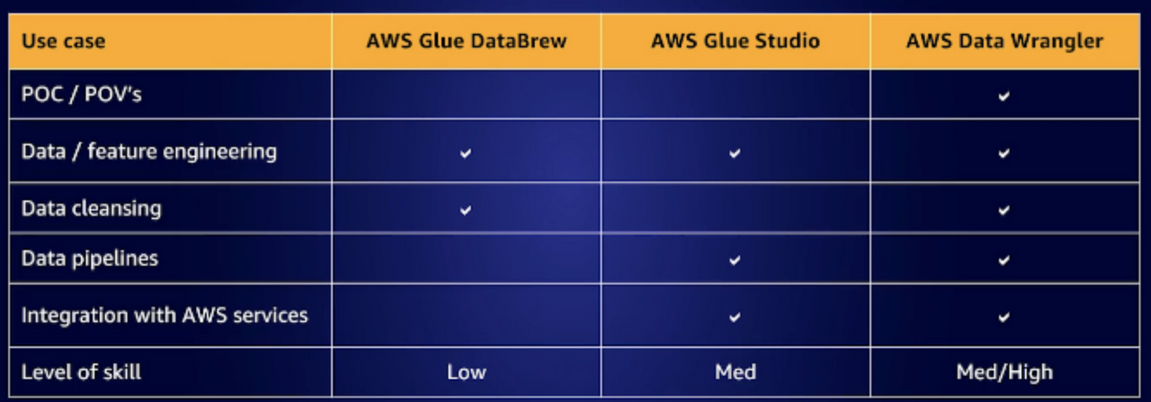 AWS use cases