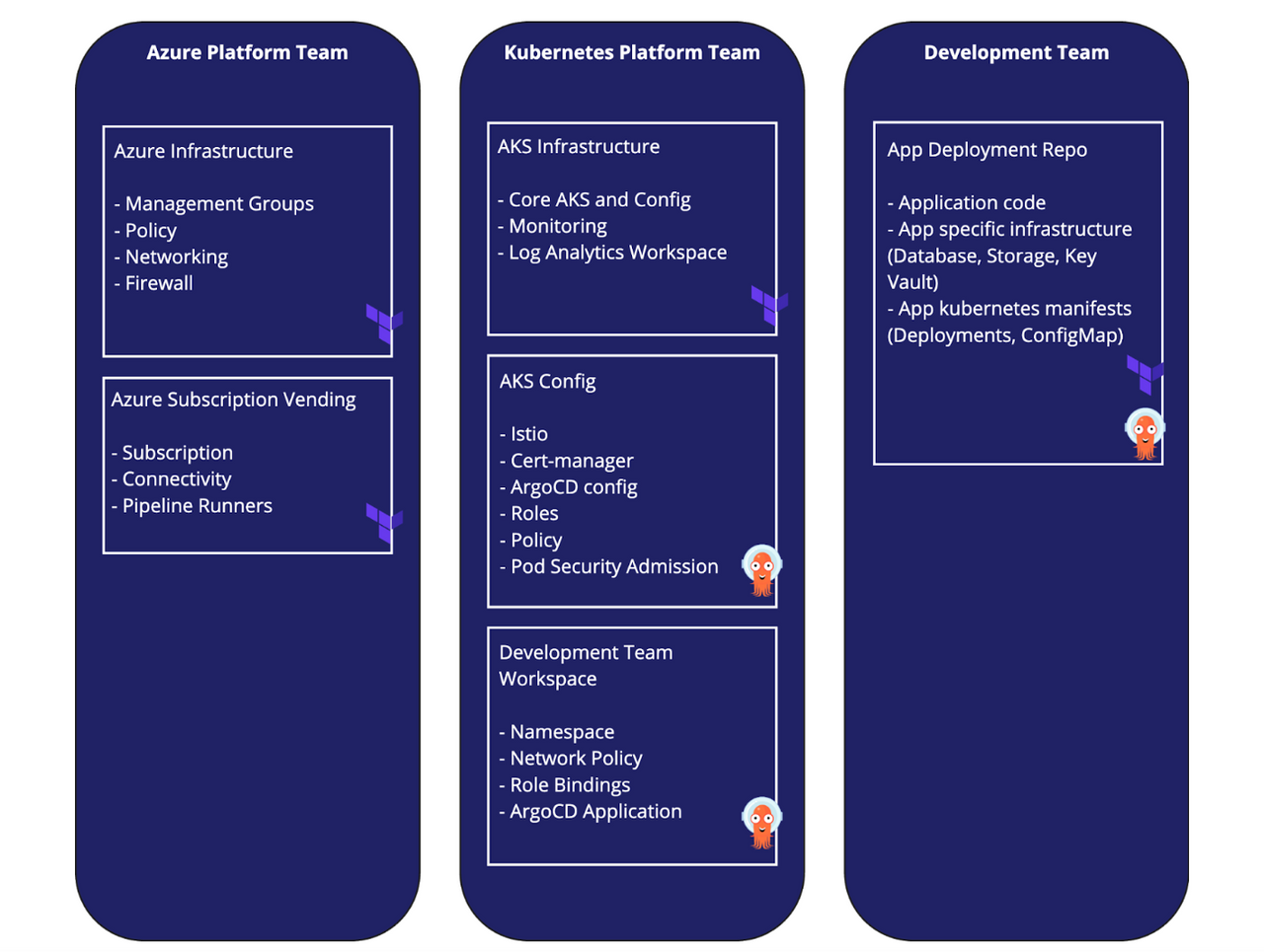 GitOps teams with shared responsibility