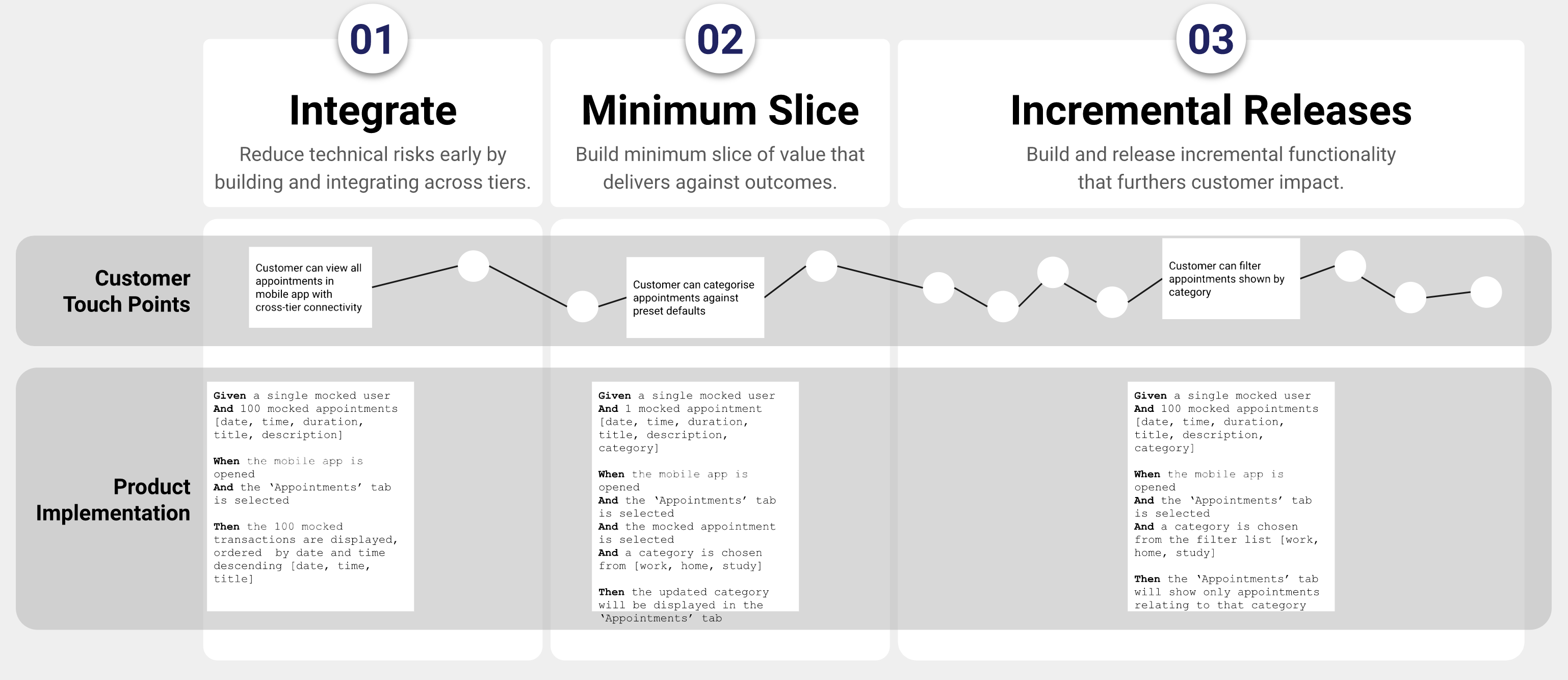 Using Design Thinking to Solve the Right Problem Well | Contino ...