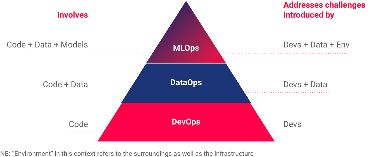 MLOps vs DataOps vs DevOps