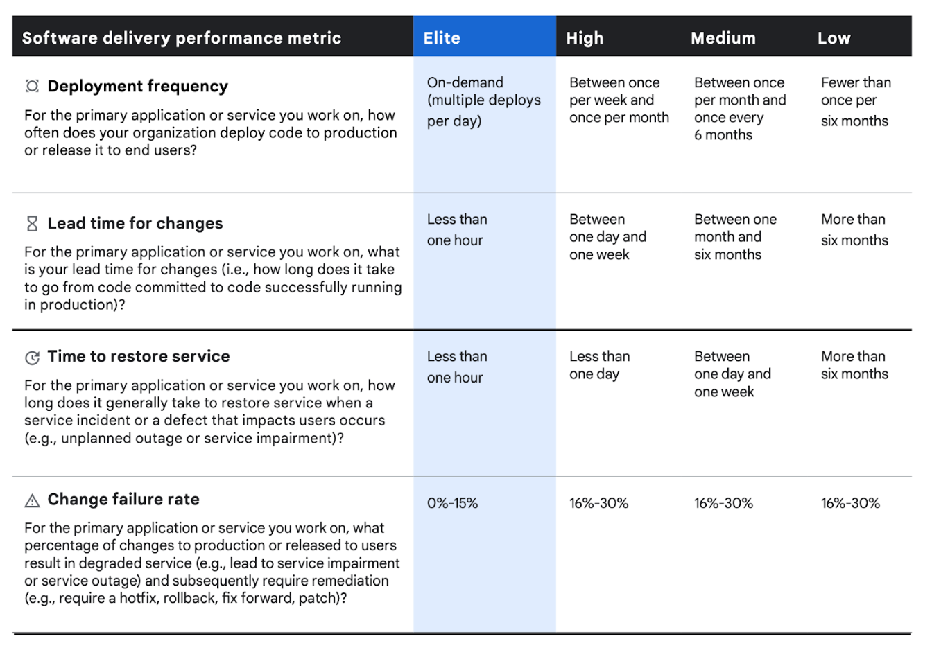 Deliver performance. Dora metrics. Metric Performance. Dora метрики. Performance metrics.