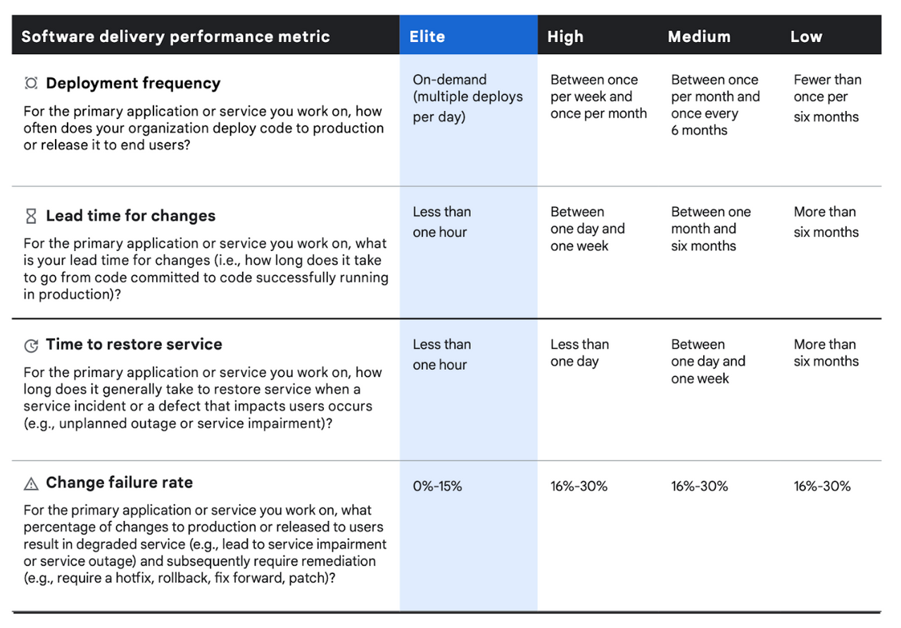 Software delivery performance metric