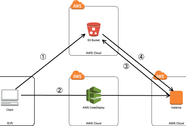 AWS CodeDeploy DevOps Contino