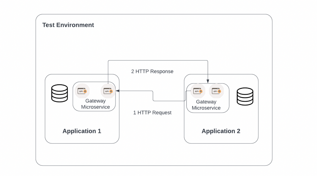 Api Testing Flow Diagram Postman Continuous Apis Flowchart P