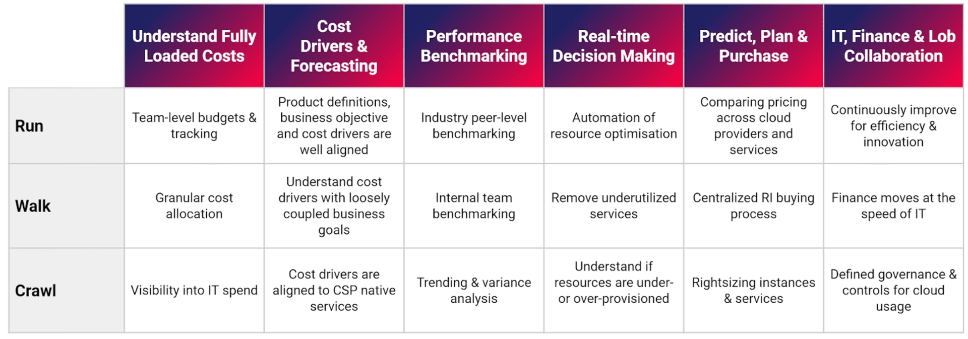 FinOps: How Cloud Finance Management Can Save Your Cloud Programme From ...