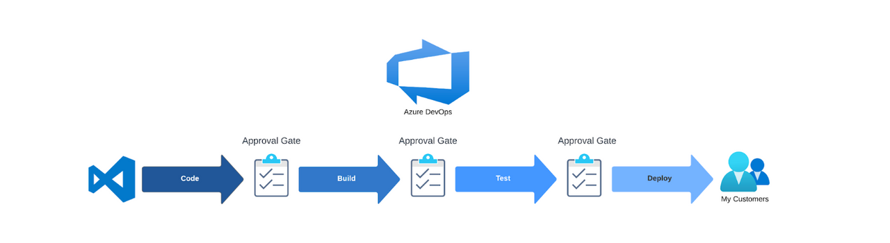Azure DevOps stages