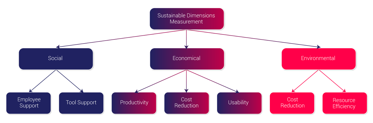 sustainable dimensions
