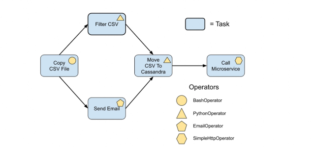 Apache Airflow: Overview, Use Cases, and Benefits | Contino | Global ...