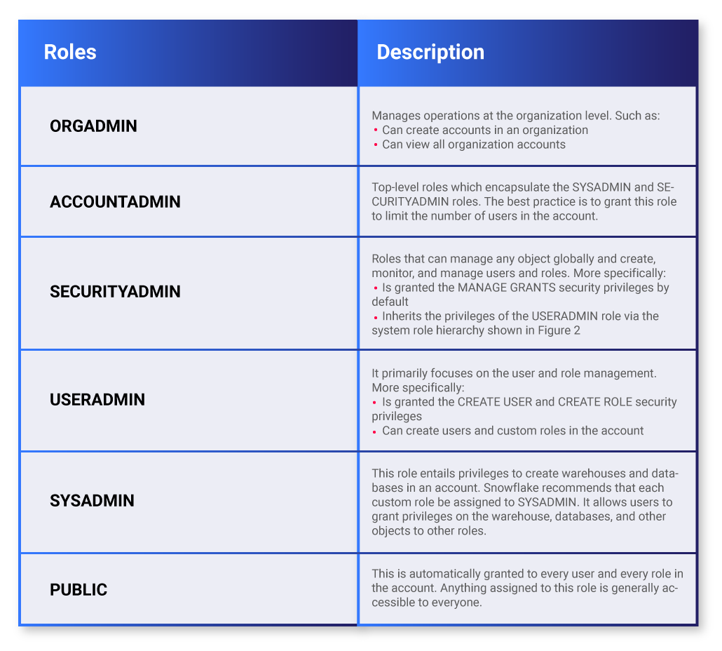 Table 2 - System-defined Roles (Source: Snowflake Documentation)