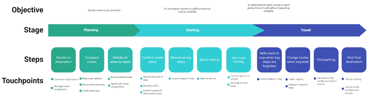 Journey Maps