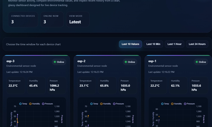 Real-Time IoT Dashboard System